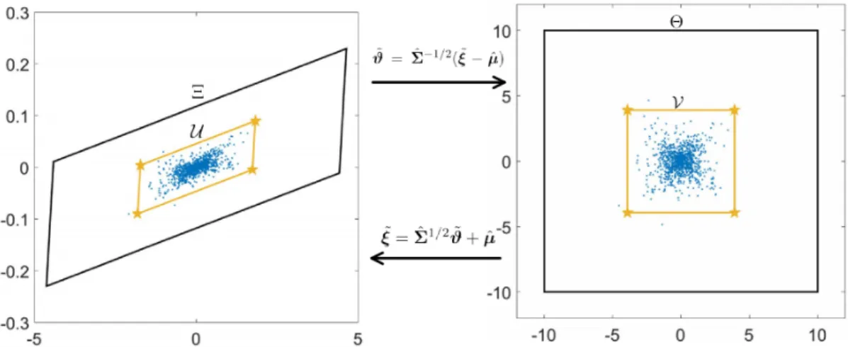 Figure 4-3 The procedure to determine the uncertainty set U in two dimension.