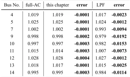 Table 4-3 Voltage Magnitudes (p.u.) Calculated by Different Models Bus No. full-AC this chapter error LPF error