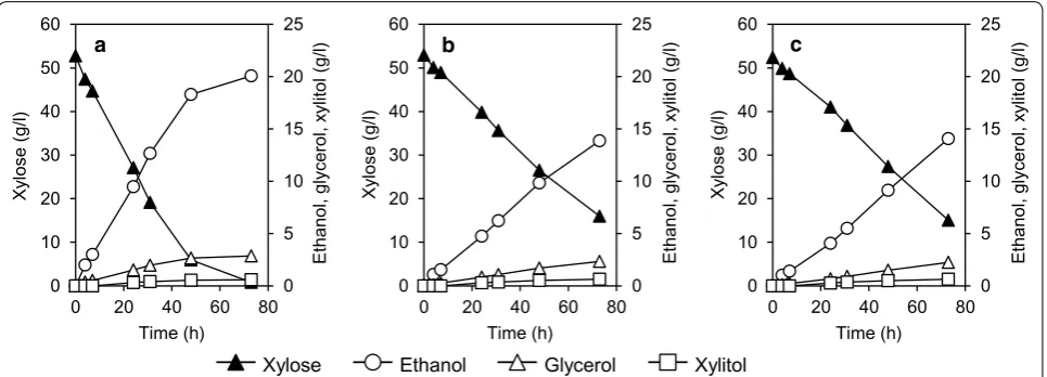Fig. 5 Anaerobic batch fermentation on xylose. Fermentation of xylose by WR311 (a), WP111 (b), and WC111 (c) strains under anaerobic condition was carried out in SX medium containing 50 g/l xylose as the sole carbon source (see "Methods")