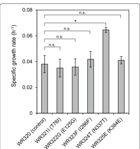 Fig. 6 Anaerobic batch fermentation on glucose/xylose mixture. Fermentation of glucose/xylose by yeast strains WR311 (a), WP111 (b), and WC111 (c) was carried out in medium containing 30 g/l glucose and 20 g/l xylose under anaerobic condition