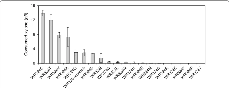 Fig. 8 Time course of anaerobic batch fermentation on xylose. S. cerevisiaeand WR320 (expressing wild‑type fermentation medium that contained 50 g/l xylose as the sole carbon source under anaerobic condition
