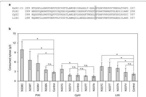 Fig. 10 standard deviations of biological tetraplicates. Statistical significance was determined using Student’s a Alignment of amino acid sequences of different XIs