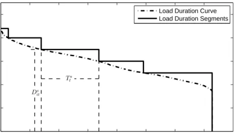 Figure 2.1: Illustration of the segment approximation of load duration, as an example of the RTS-1996 load data in Spring