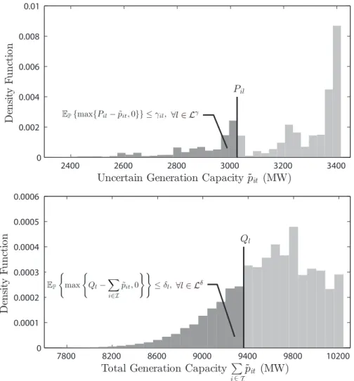 Figure 2.3: Illustration of the expressions that characterize the generation capacity distributions, based on an example of the Reliability Test System 1996