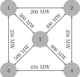 Figure 2.4: Five areas power system configuration and transmission lines transfer capacities