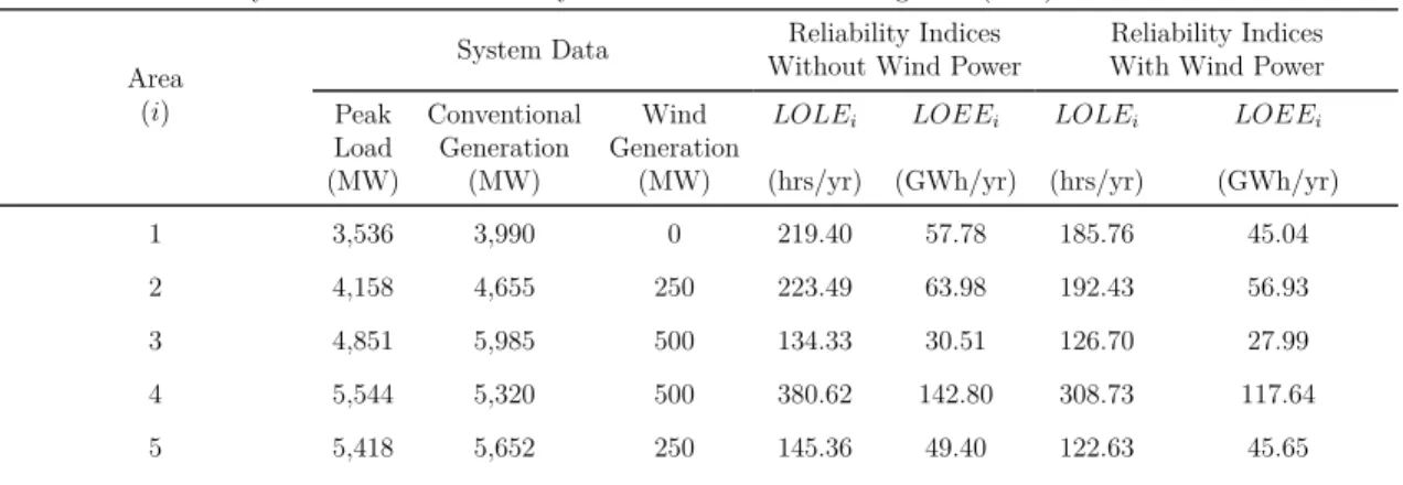 Table 2.1: Power system data and the results
