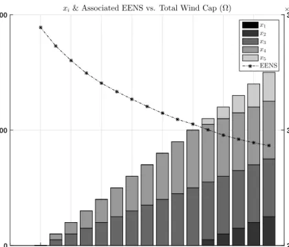 Figure 2.5: The optimal allocation of WPG when the total wind capacity (Ω) varies from 0-1500 MW