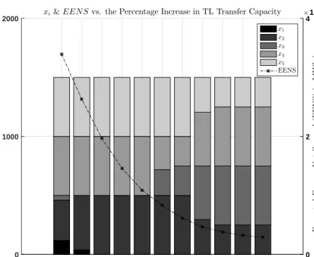 Figure 2.6: The optimal allocation of WPG when the transmission lines transfer capacity varies from 0% - 100%