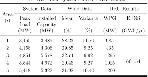 Table 3.1: Power system data and the DRO results Five-Area Power System Data &amp; DRO Results Area (i)