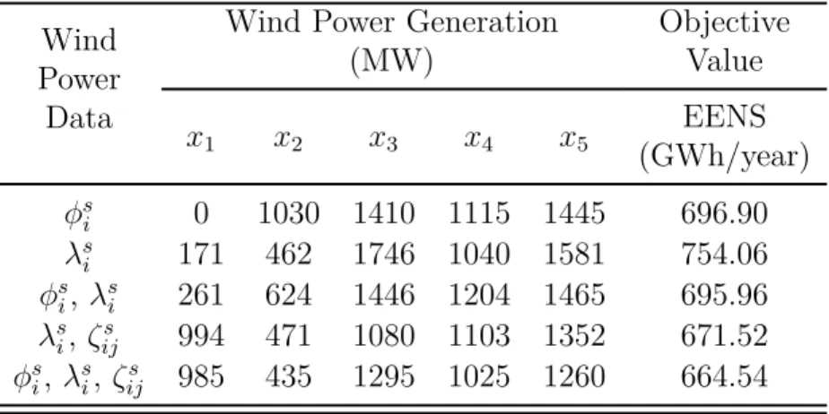 Table 3.2: DRO results of different wind statistical data The Results of Optimal Wind Power Allocation for Different Probability Distribution Data Used in DRO