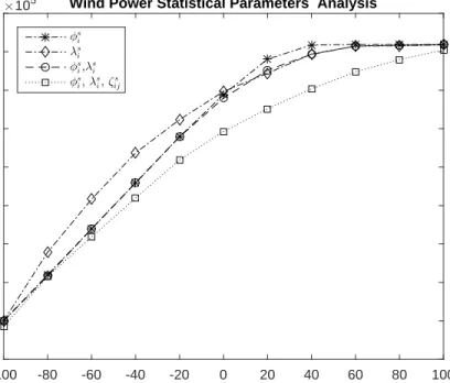 Figure 3.2: The effect of incorporating the wind power statistical data in DRO
