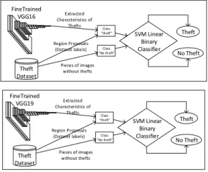 Fig. 7.  Binary Classifier using a Support Vector Machine with  linear kernel using fine trained AlexNet 