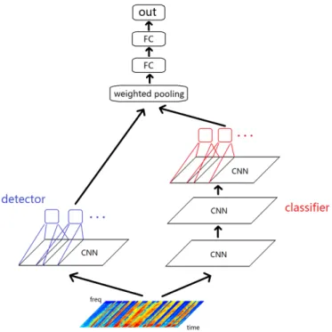 Fig. 1. Baseline CNN [13] and joint detection and classification (JDC) model.
