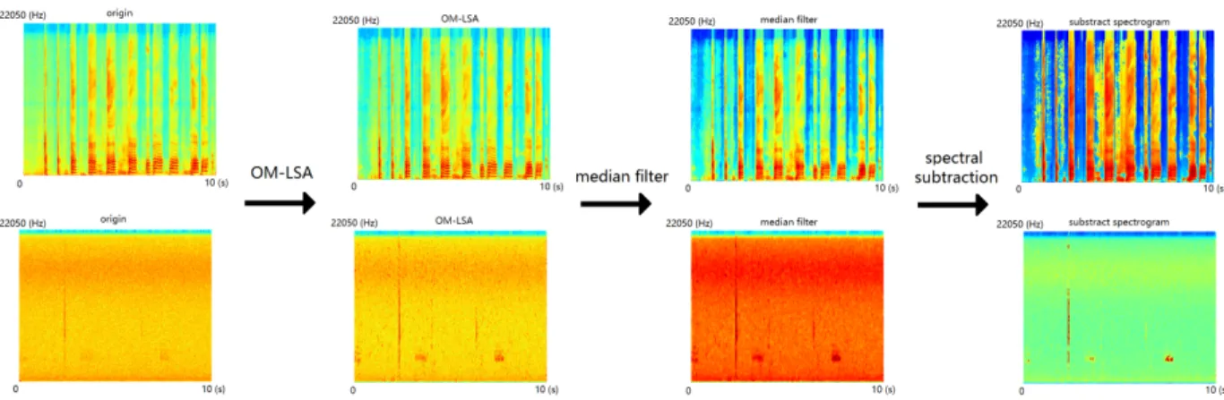 Fig. 3. First column: spectrogram of two audio recordings with different scene noise and level