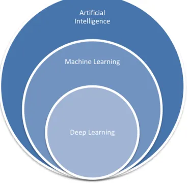 Figure 4. Relationship between AI, ML and DL. 