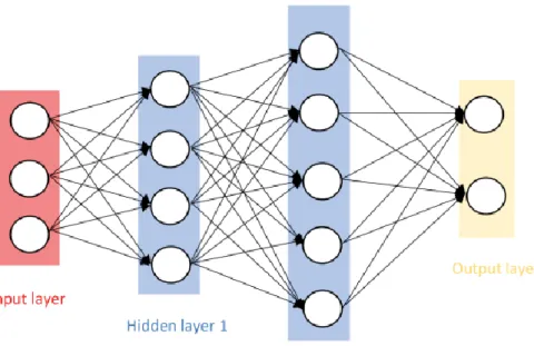 Figure 5. The basic structure of a neural network. 