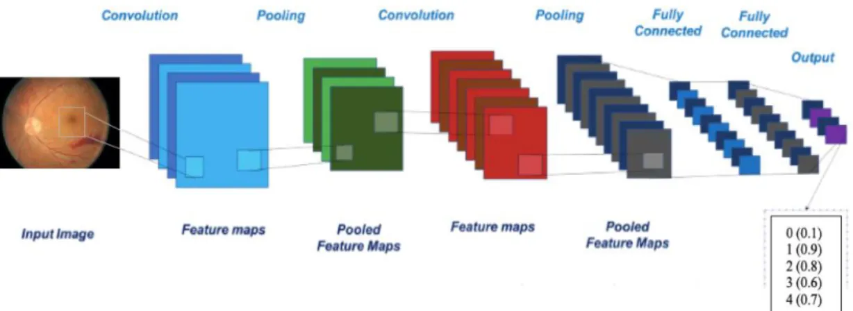 Figure 7. A convolution neural network. 