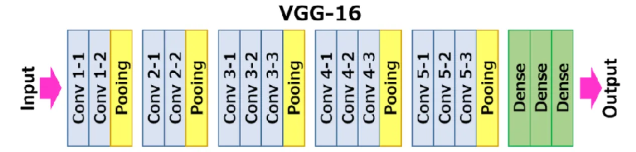 Figure 9. VGG-16 Layer Architecture. 