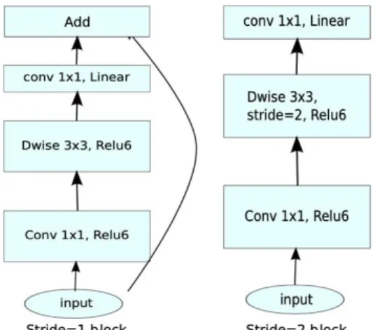 Figure 10. Inverted Residual (left) and Linear Bottleneck (right), Convolution blocks  of MobileNetV2 reproduced from [9]