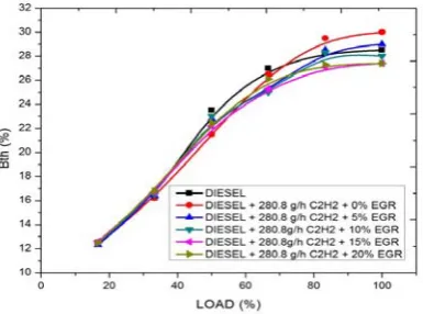 Fig. 4. Brake thermal efficiency Vs Load  