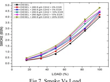 Fig.7. Smoke Vs Load 