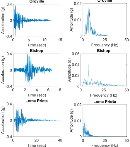 Fig. 3.  Natural frequencies of piping system 
