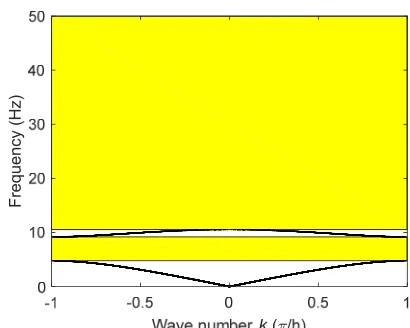 Fig. 6.  Dispersion curves of designed periodic foundation  