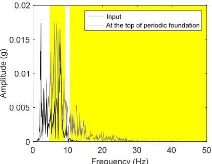 Fig. 10.  Fourier transform of acceleration response of periodic foundation at Node G under Oroville ground motion