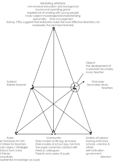 Figure 4.3 A model of the Human Activity system relating to the development of a secondary music teacher 