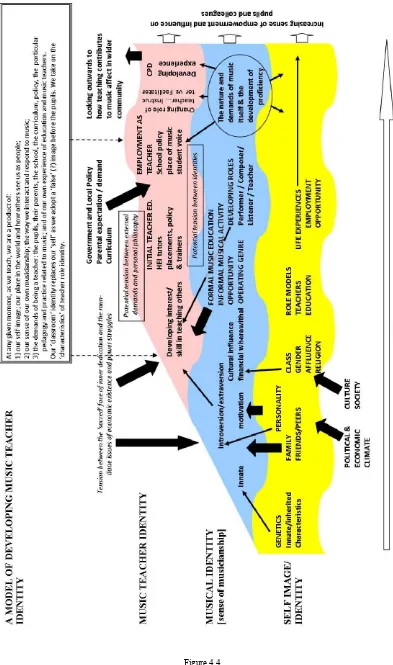 Figure 4.4 A Model of developing Music Teacher Identity 