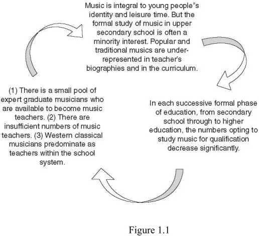 Figure 1.1 The cycle of music education in England is characterised by the persistence of a relative insufficiency 