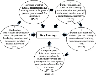 Figure 1.2 Figure to illustrate the research methods pertaining to the current research study 