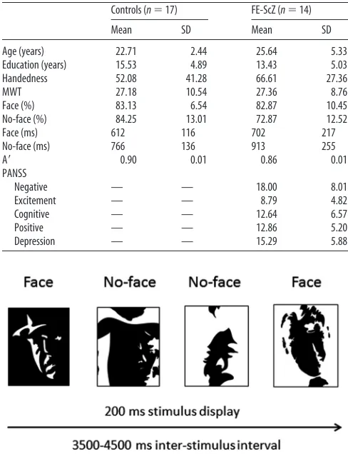 Table 1. Biographical information, MWT, performance on face/no-face stimuli, andA� of healthy control participants and FE-ScZ patients and PANSS scores for FE-ScZpatients