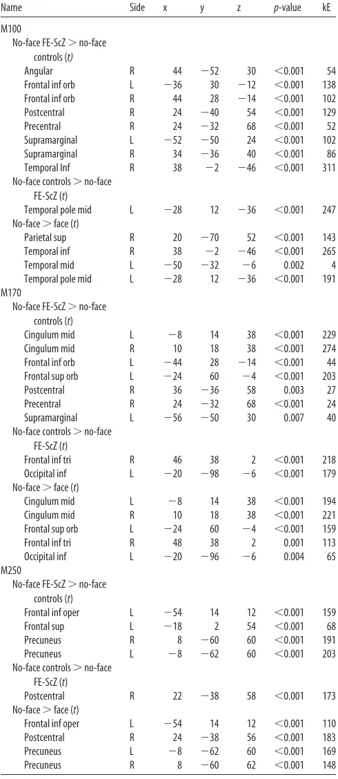 Table 2. Anatomical regions showing statistically significant post-hoc (t)comparisons for the M100, M170, and M250