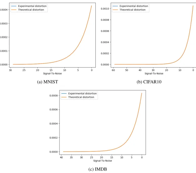 Figure 4.1: Theoretical verses observed minimum squared error. Note the two separate lines in each graph overlap.
