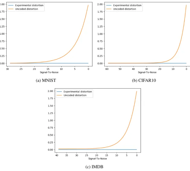 Figure 4.2: Distortion experienced by the uncoded (noisy) weights verses that of the error corrected estimated weights
