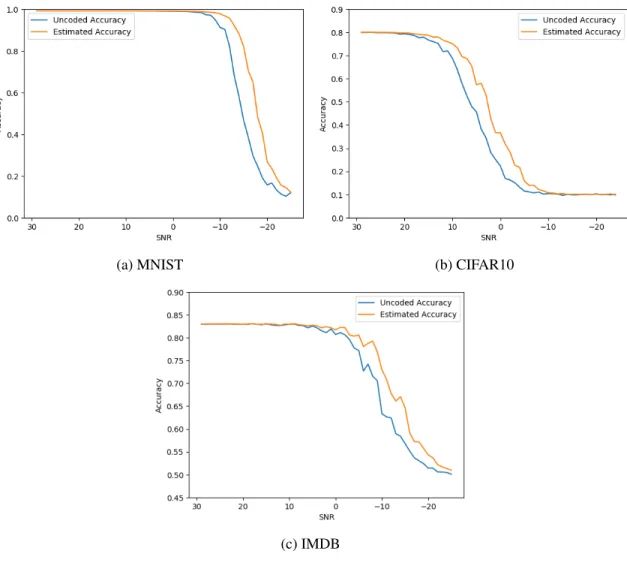 Figure 4.3: The accuracy of estimated verses uncoded weights