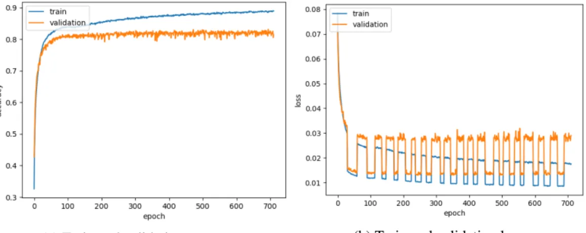Figure 4.4: CIFAR10, Mean Squared Error (30) and Mean Squared Logarithmic Error (30), Using EarlyStopping