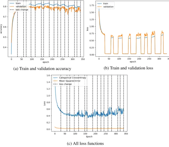 Figure 4.5: CIFAR10, Categorical CrossEntropy(30) and Mean Squared Error (30), Using EarlyStopping