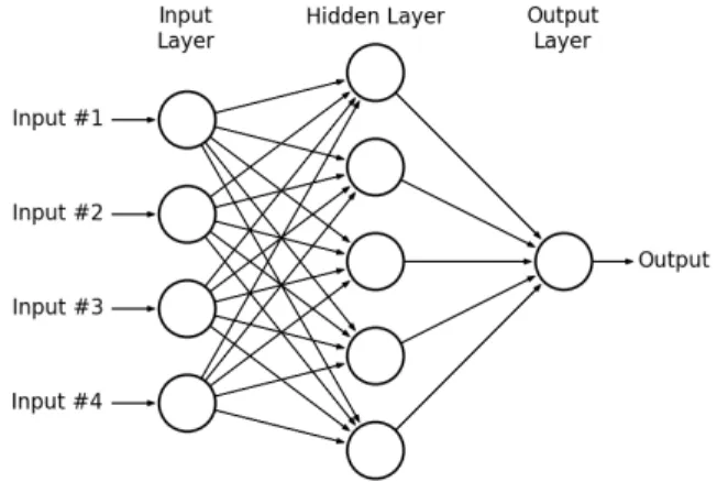 Figure 1.1: Basic neural network design [2]