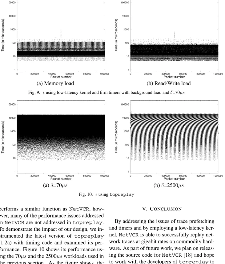Fig. 9.  using low-latency kernel and firm timers with background load and δ=70µs