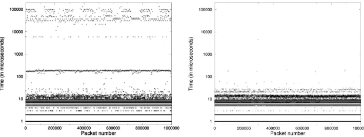 Fig. 1. Read latency using fread()