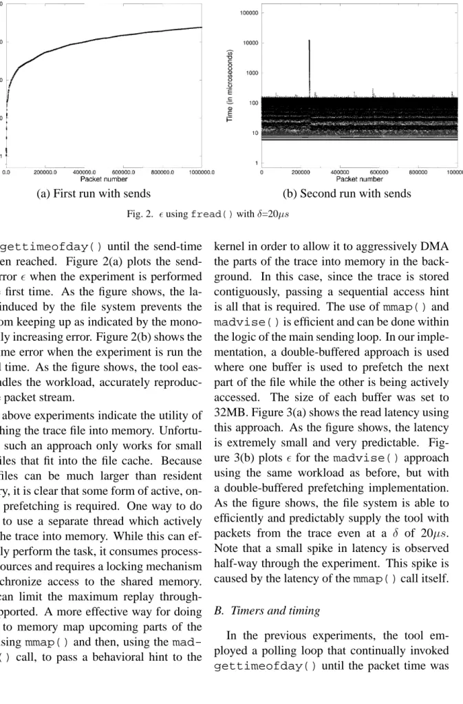 Fig. 2.  using fread() with δ=20µs