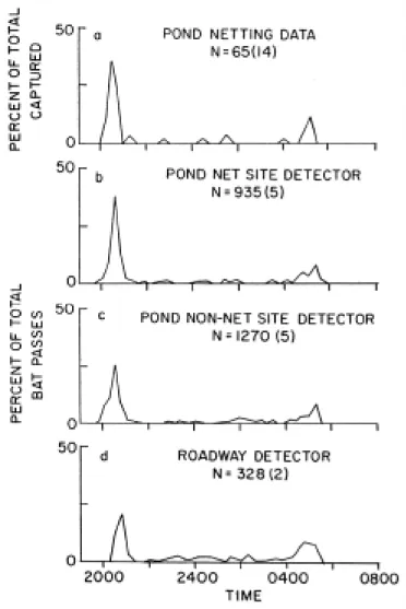 Figure 5: The effects of alternate mist net positions on capture success of bats. Net positions (lines) over and adjacent to the pond are  designat-ed by the letters (A-D)