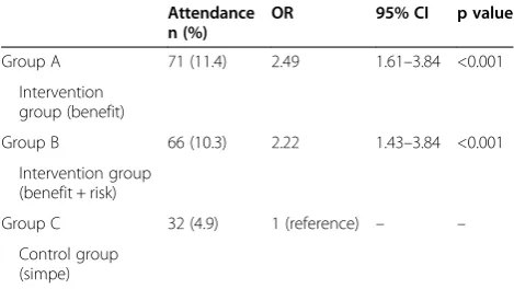 Table 4 Difference in effect of intervention by the type ofmessage
