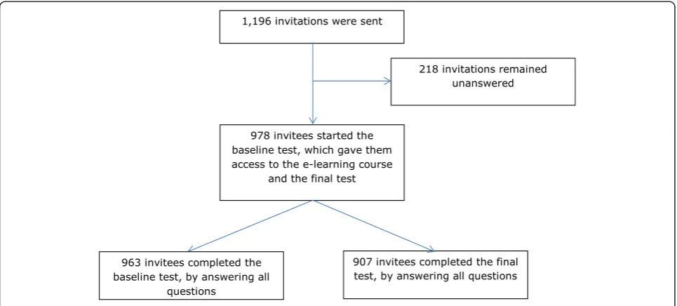 Figure 1 Flow chart to illustrate the response rate of nursing staff.