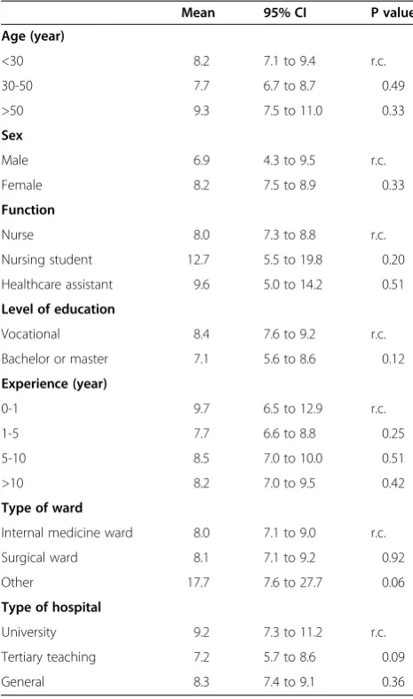 Table 4 Change score by demographic category, usingmultivariable multilevel linear regression analysis*