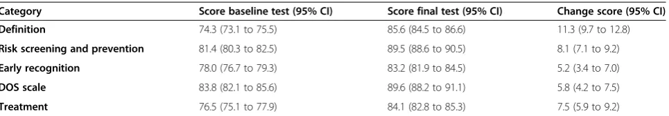 Table 5 Test scores and change score per question category, using multivariable multilevel linear regression analysis*