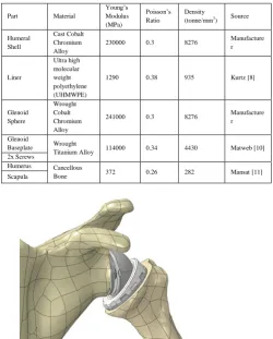 Fig 3: Boundary Conditions and Gravitational Forces Acting on the Shoulder Model  