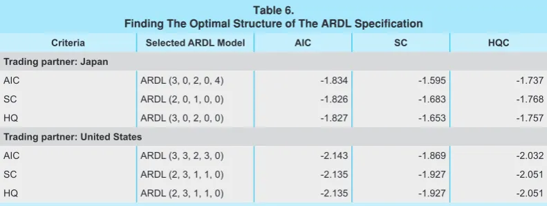 Table 6.Finding The Optimal Structure of The ARDL Specification